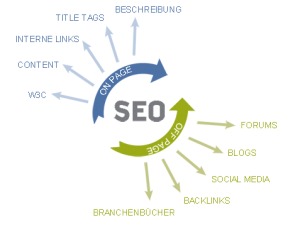 SEO - Offpage - Onpage - Optimierung
